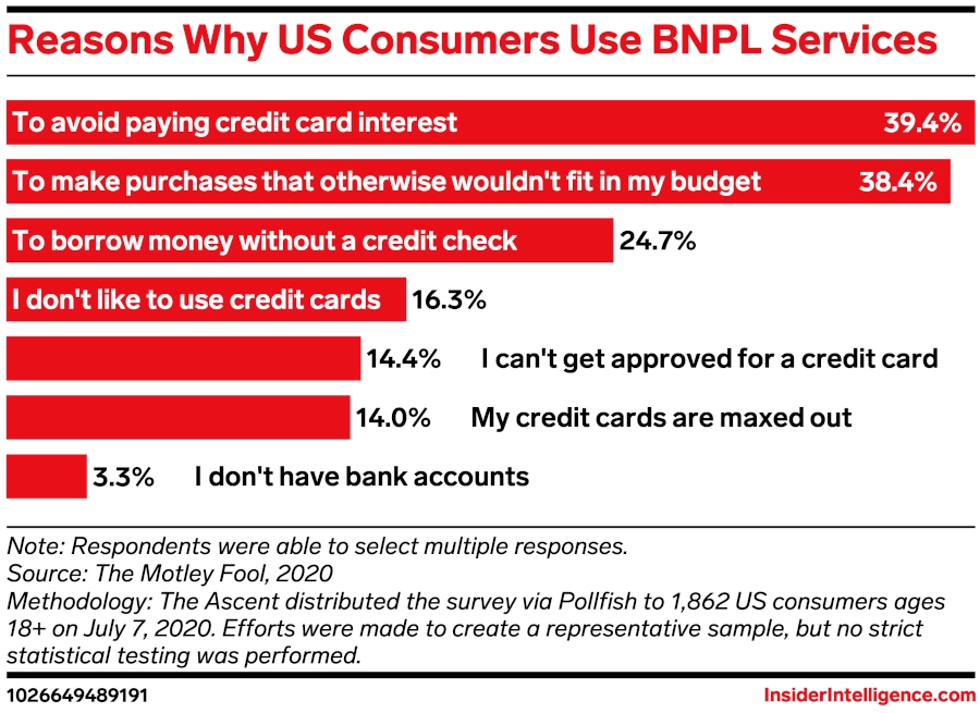 A bar chart showcasing why U.S. consumers use ‘buy now, pay later’ services. 
