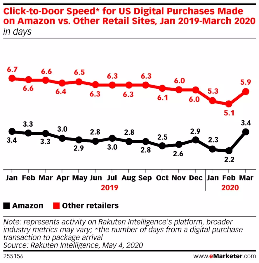 Line graph of "Click-to-Door Speed* for US Digital Purchases Made on Amazon vs. Other Retail Sites, Jan 2019-March 2020"