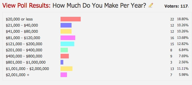 Poll results for "How Much Do You Make Per Year"
