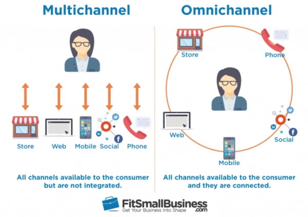 Infographic of Multichannel vs Omnichannel