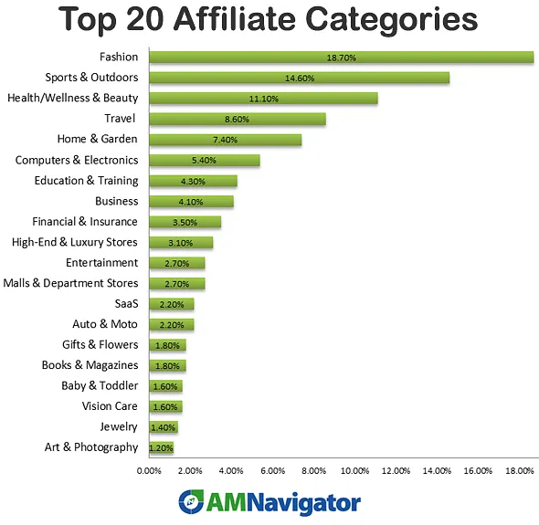 Bar graph of "Top 20 Affiliate Categories"