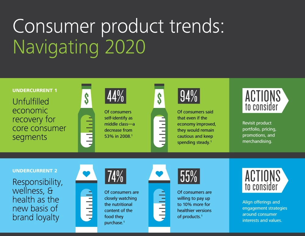 Consumer product trends: Navigating 2020 part 1