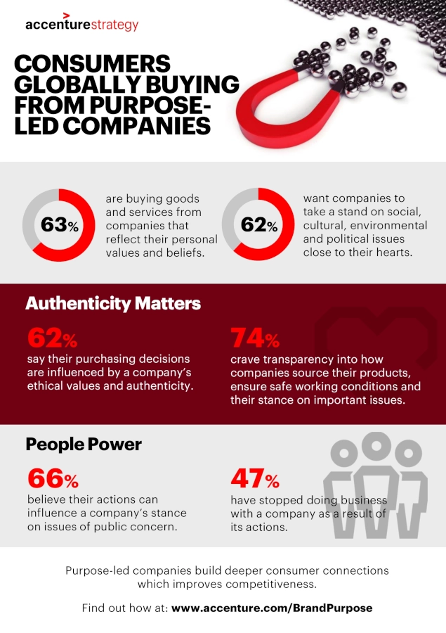 Infographic of "Consumers Globally Buying from Purpose-Led Companies"