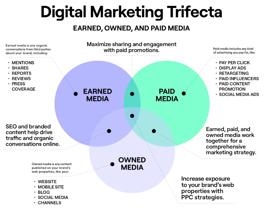 Digital Marketing Trifecta infographic