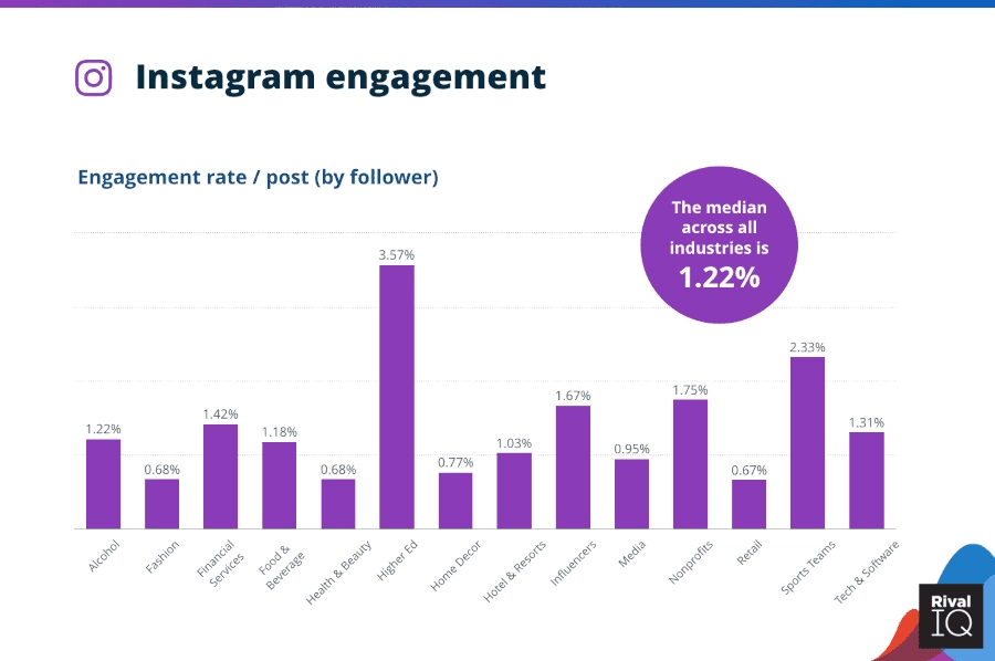 Instagram engagement bar graph