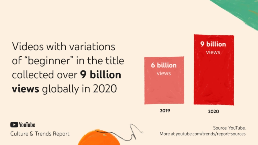 YouTube Culture & Trends Report infographic indicating "Videos with variations of 'beginner' in the title collected over 9 billion views globally in 2020" showing in 2019 there were 6 billion views and in 2020 there were 0 billion views