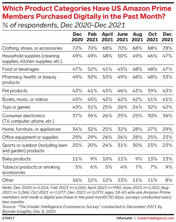 Table of "Which Product Categories Have US Amazon Prime Members Purchased Digitally in the Past Month?"