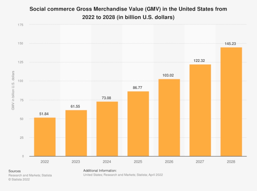 Bar graph of "Social commerce Gross Merchandise Value (GMV) in the United States from 2022 to 2028"