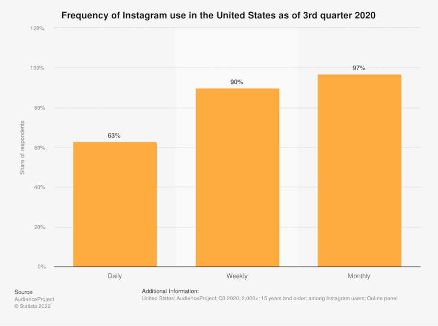 Bar chart of "Frequency of Instagram use in the United States as of 3rd quarter 2020"