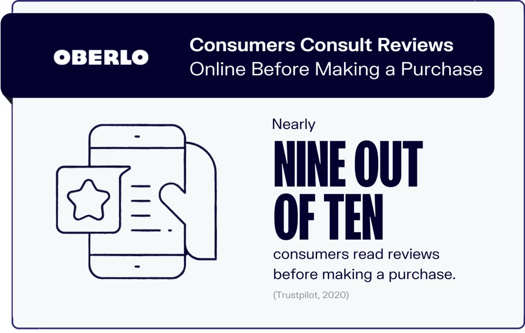 Oberlo infographic saying nearly nine out of ten consumers read reviews before making a purchase