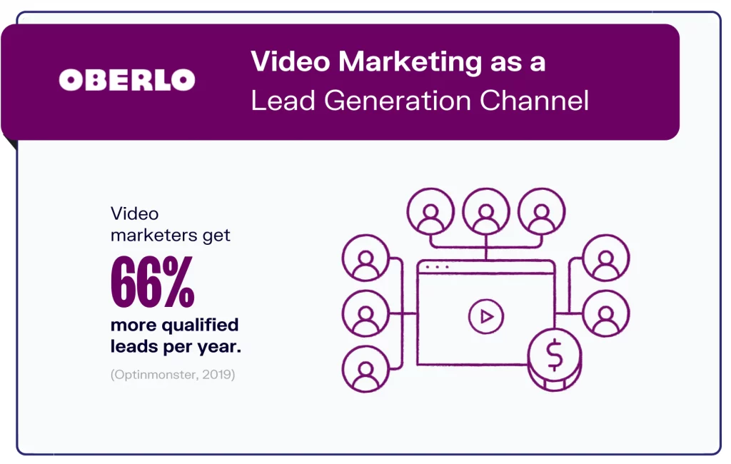 Video Marketing as a Lead Generation Channel infographic showing Video marketers get 66% more qualified leads per year.