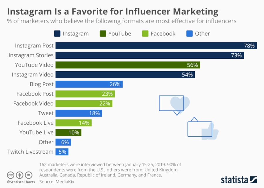 A bar chart that shows the percent of marketers who believe the following formats are most effective for influencers.