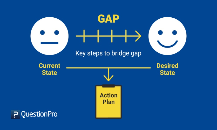 infographic of the gap between current state and desired state with "key steps to bridge gap" along an arrow all pointing to an action plan clipboard
