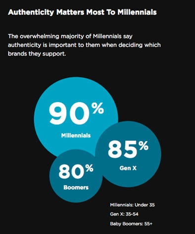 Infographic of "Authenticity Matters Most to Millennials"