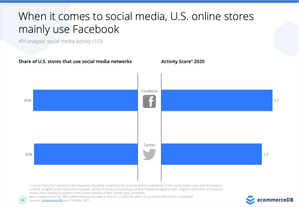 Bar graph indicating when it comes to social media, US online stores mainly use Facebook