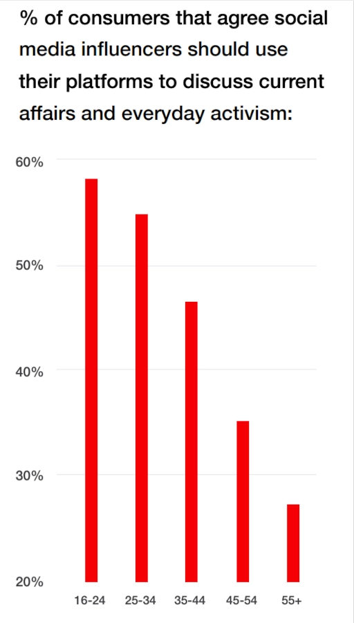 Bar graph detailing % of consumers that agree social media influencers should use their platforms to discuss current affairs and everyday activism