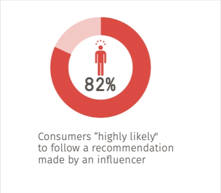Circle graph indicating 82% of consumers "highly likely" to follow a recommendation made by an influencer