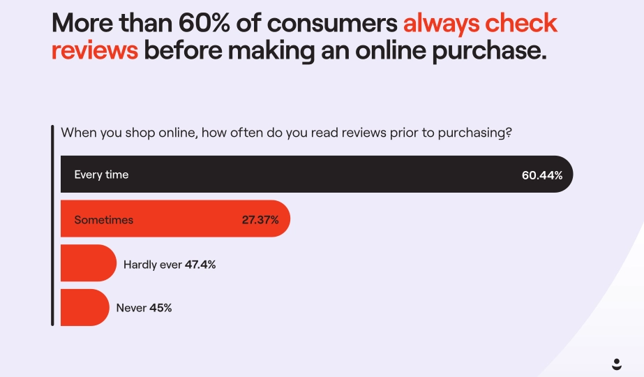 Bar graph showing more than 60% of consumers always check reviews before making an online purchase