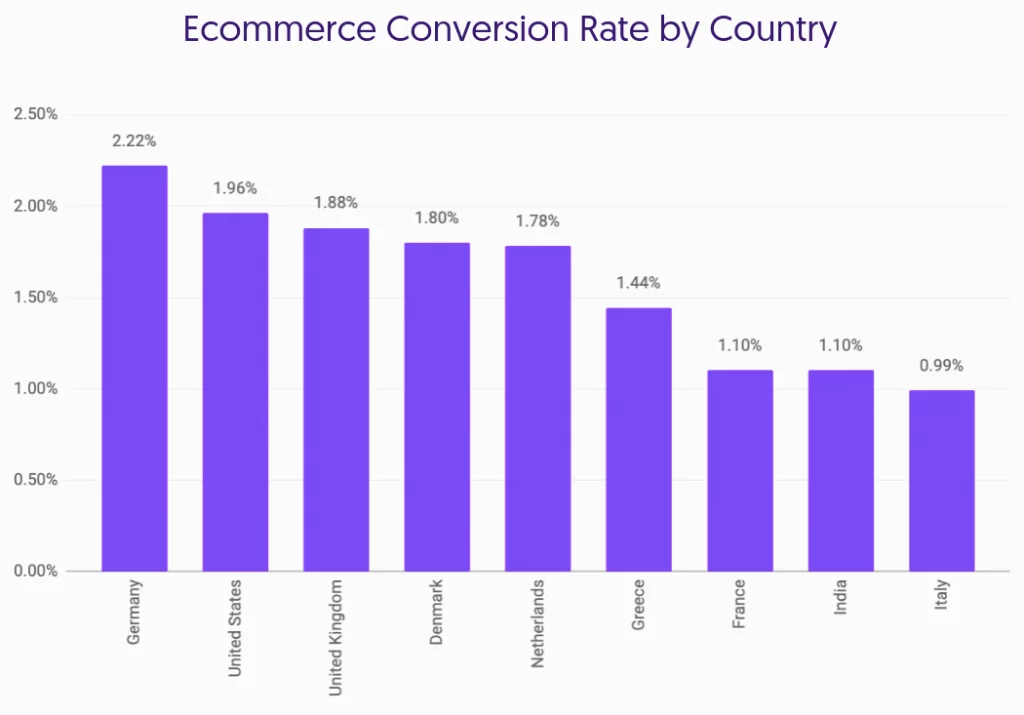Ecommerce Conversion Rate by Country