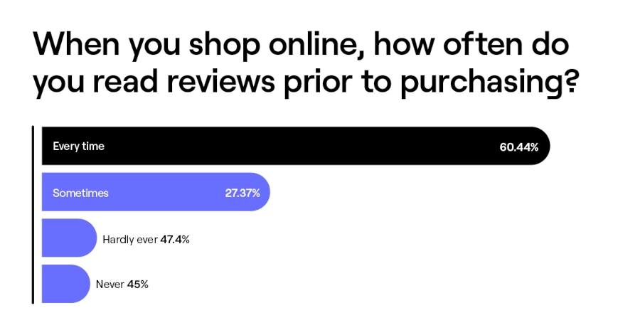 Bar graph of "When you shop online, how often do you read reviews prior to purchasing"