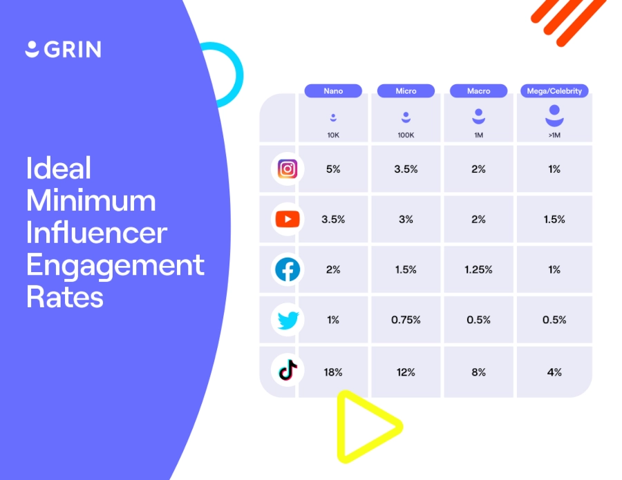 infographic of ideal minimum influencer engagement rates