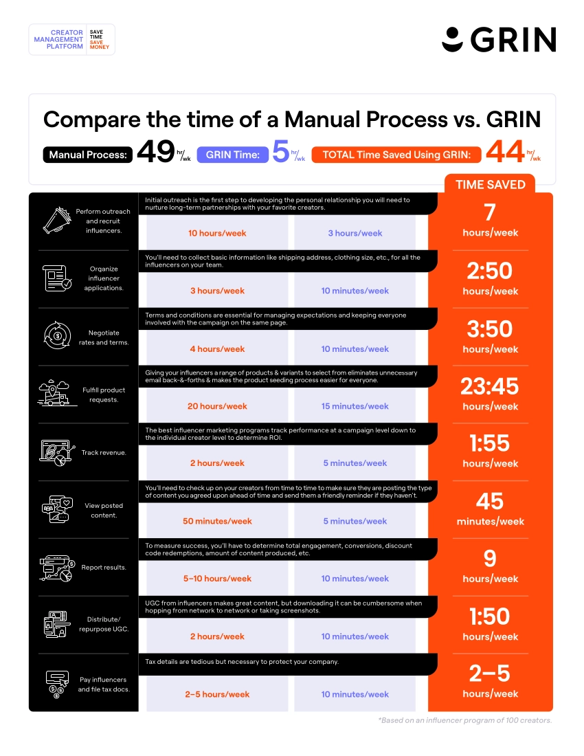 Time of manual process vs. GRIN