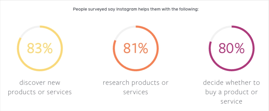 Statistics about Instagram