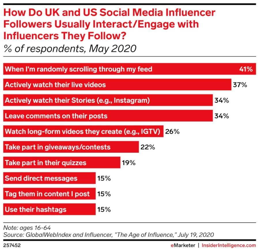 Bar chart of "How Do UK and US Social Media Influencer Followers Usually Interact/Engage with Influencers They Follow?"