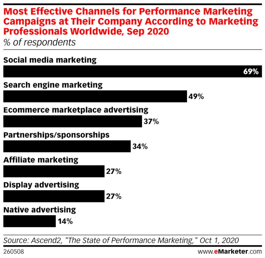 Bar graph of "Most Effective Channels for Performance Marketing Campaigns at Their Company According to Marketing Professionals Worldwide, Sep 2020"