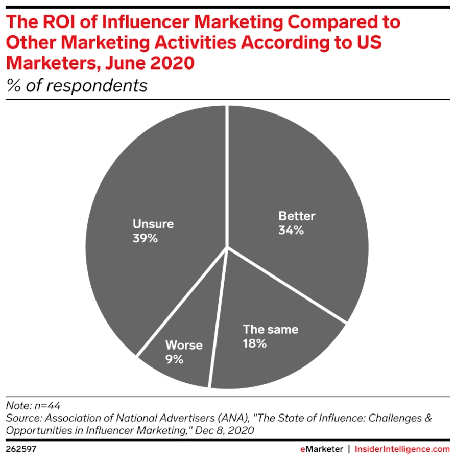 Pie chart of "The ROI of Influencer Marketing Compared to Other Marketing Activities According to US Marketers, June 2020"