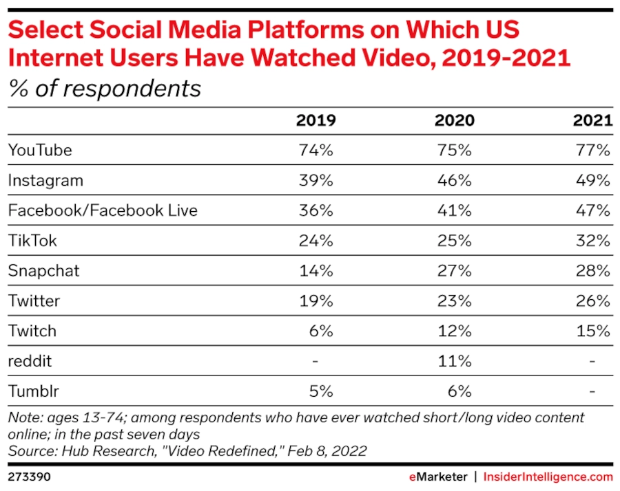 Table of "Select Social Media Platforms on Which US Internet Users Have Watched Video, 2019-2021"
