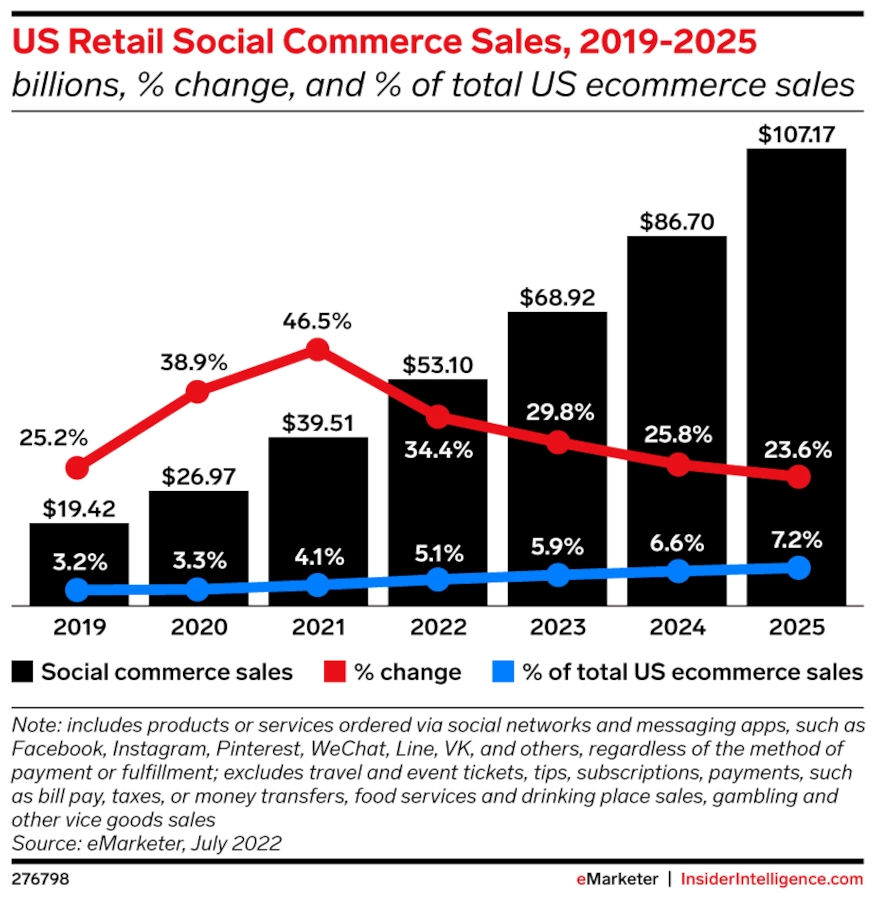 Bar and line graph of US Retail Social Commerce Sales, 2019-2025