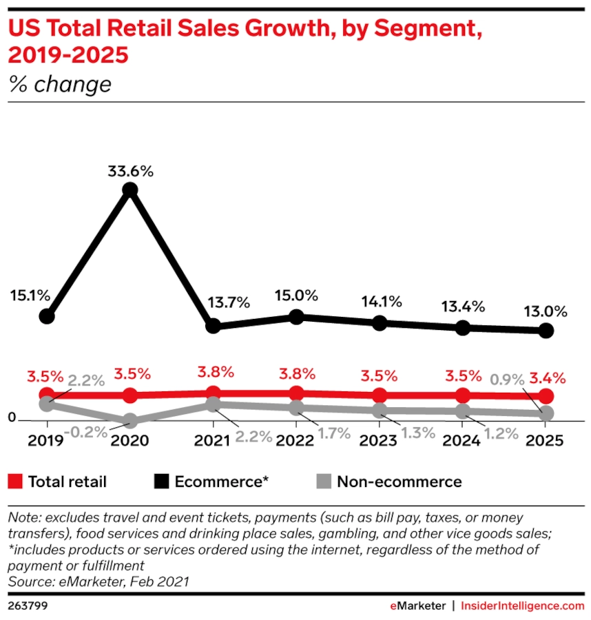 Line graph of "US Total Retail Sales Growth, by Segment, 2019-2025"