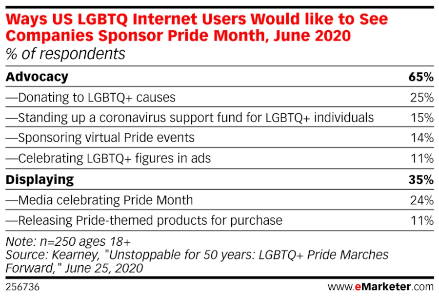 Emarketer table of ways US LGBTQ internet users would like to see companies sponsor pride month in June 2020