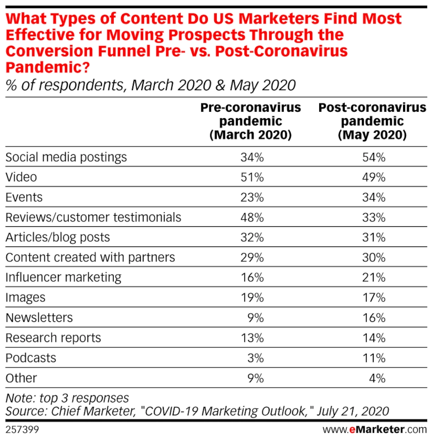 Chart of "What Types of Content Do US Marketers Find Most Effective for Moving Prospects Through the Conversion Funnel Pre- vs. Post-Coronavirus Pandemic?"