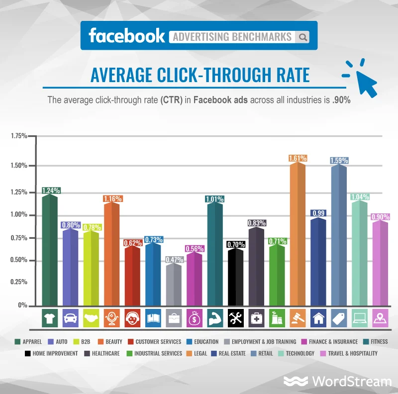 Facebook Advertising Benchmarks Average Click-Through Rate bar graph