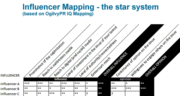 Influencer Mapping - the star system (based on OgilvyRP IQ Mapping) chart showing how to rate an influencer based on different criteria