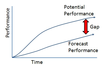 Graph of performance gap between potential performance and forecast performance over time