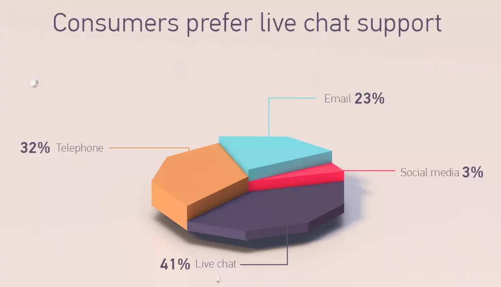 Pie chart of consumers prefer live chat support