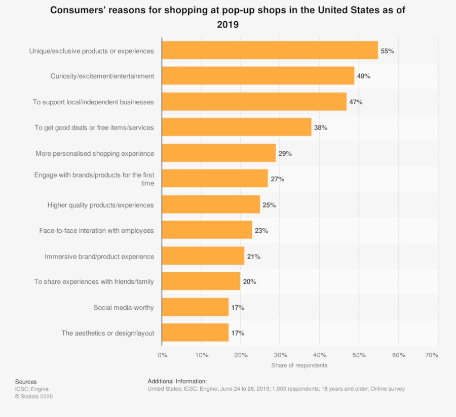 Bar graph of "Consumers' reasons for shopping at pop-up shops in the United States as of 2019"