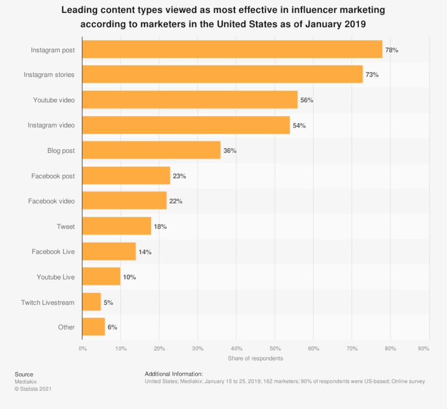 Bar graph of "Leading content types viewed as most effective in influencer marketing according to marketers in the United States as of January 2019"