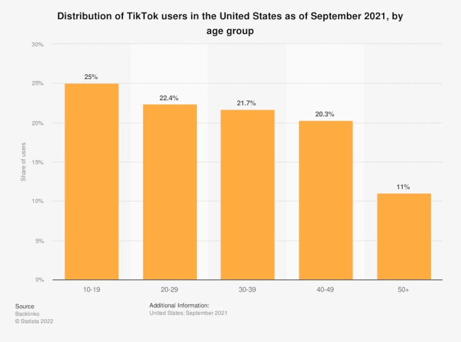 Bar graph of "Distribution of TikTok users in the United States as of March 2021, by age group"