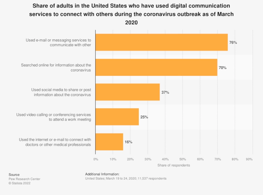 Bar graph of share of adults in the United States who have used digital communication services to connect with others during the coronavirus outbreak as of March 2020