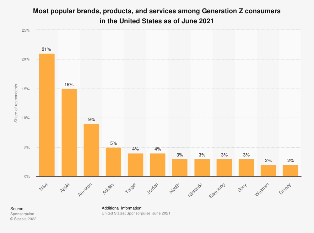 Bar graph of "Most popular brands, products, and services among Generation Z consumers in the United States as of June 2021"