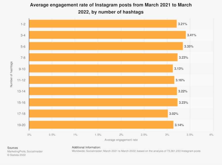 Bar graph of "Average engagement rate of Instagram posts from March 2021 to March 2022, by number of hashtags"