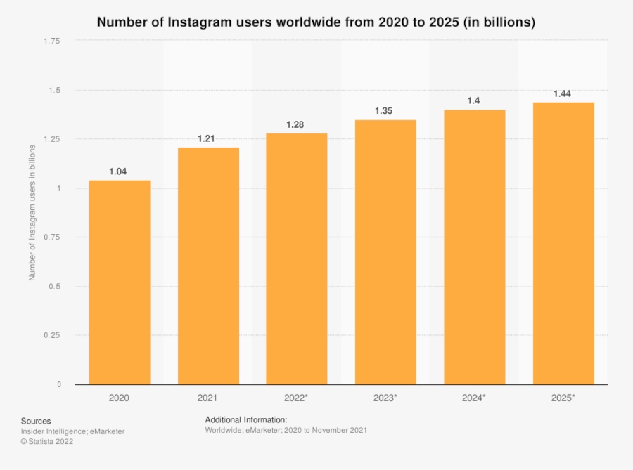 Bar graph of "Number of Instagram users worldwide from 2020 to 2025"