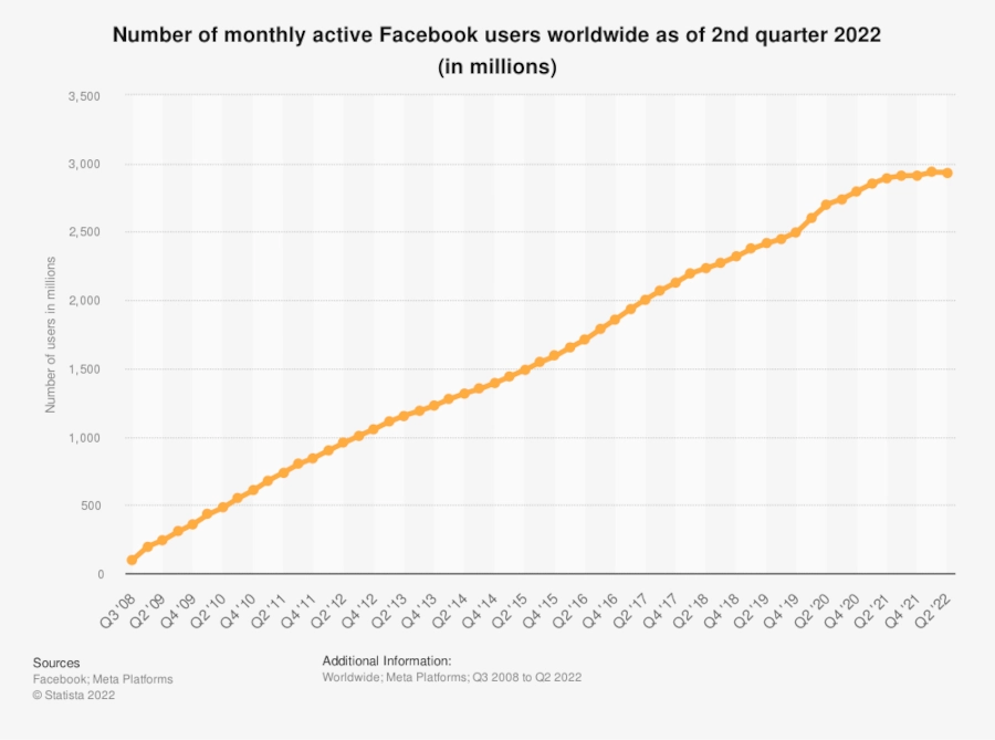Line graph of "Number of monthly active Facebook users worldwide as of 2nd quarter 2022"