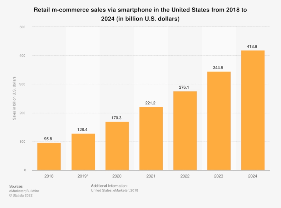 Bar graph of "Retail m-commerce sales via smartphone in the United States from 2018 to 2024"
