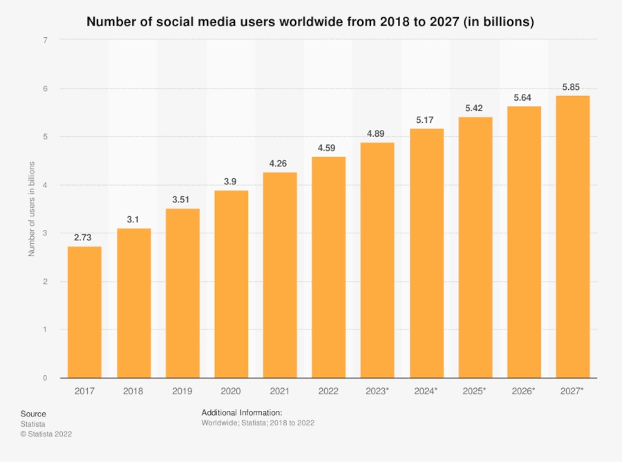 Bar graph of Number of social media users worldwide from 2018 to 2027