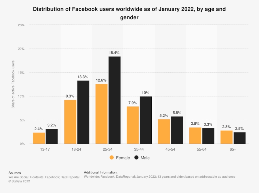 Bar graph of Distribution of Facebook users worldwide as of January 2022, by age and gender